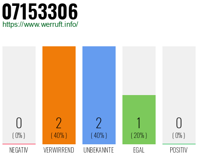 Rufnummer 07153306 Telefonnummer 07153306