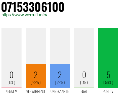 Rufnummer 07153306100 Telefonnummer 07153306100