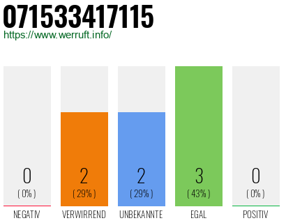 Rufnummer 071533417115 Telefonnummer 071533417115