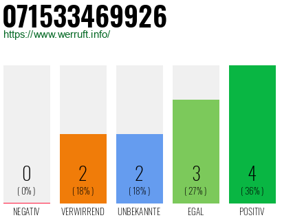 Rufnummer 071533469926 Telefonnummer 071533469926