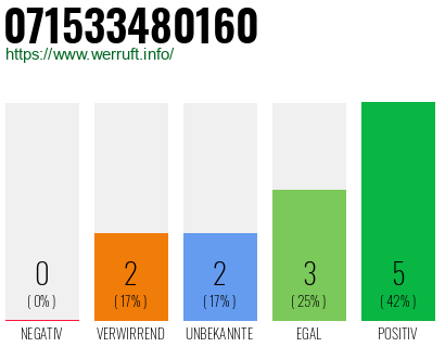 Rufnummer 071533480160 Telefonnummer 071533480160