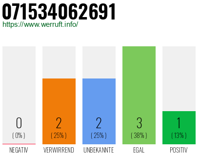 Rufnummer 071534062691 Telefonnummer 071534062691
