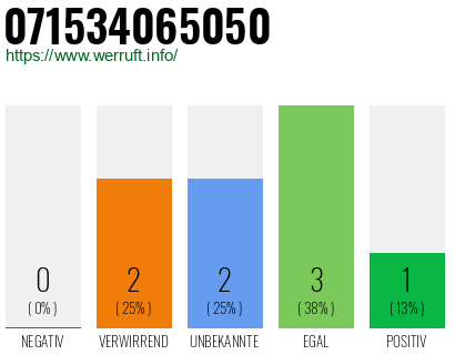 Rufnummer 071534065050 Telefonnummer 071534065050