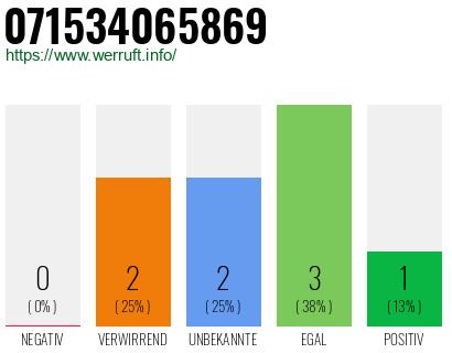 Rufnummer 071534065869 Telefonnummer 071534065869