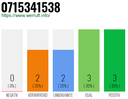 Rufnummer 0715341538 Telefonnummer 0715341538