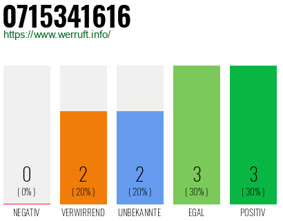 Rufnummer 0715341616 Telefonnummer 0715341616
