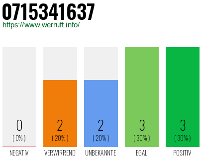 Rufnummer 0715341637 Telefonnummer 0715341637