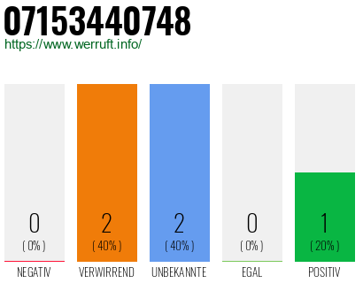 Rufnummer 07153440748 Telefonnummer 07153440748