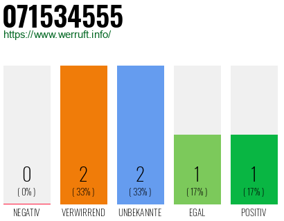 Rufnummer 071534555 Telefonnummer 071534555