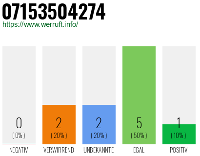 Rufnummer 07153504274 Telefonnummer 07153504274