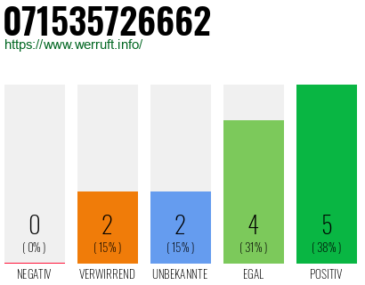 Rufnummer 071535726662 Telefonnummer 071535726662