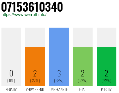 Rufnummer 07153610340 Telefonnummer 07153610340