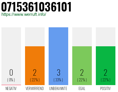 Rufnummer 0715361036101 Telefonnummer 0715361036101