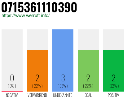 Rufnummer 0715361110390 Telefonnummer 0715361110390