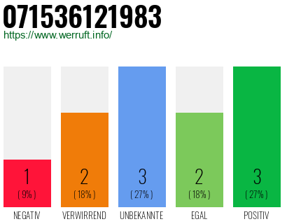 Rufnummer 071536121983 Telefonnummer 071536121983