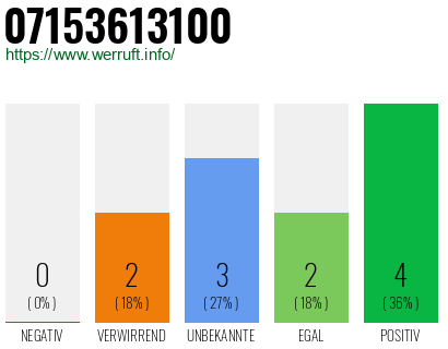 Rufnummer 07153613100 Telefonnummer 07153613100