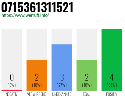 Rufnummer 0715361311521 Telefonnummer 0715361311521