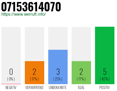 Rufnummer 07153614070 Telefonnummer 07153614070