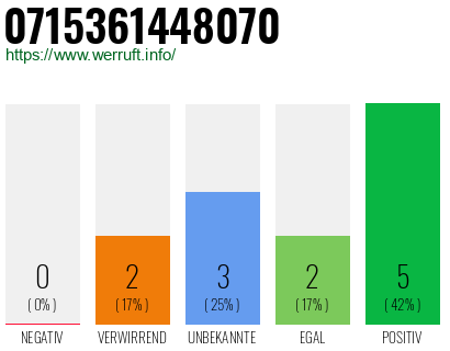 Telefonnummer 0715361448070