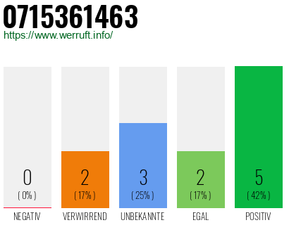 Rufnummer 0715361463 Telefonnummer 0715361463