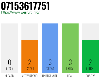Rufnummer 07153617751 Telefonnummer 07153617751