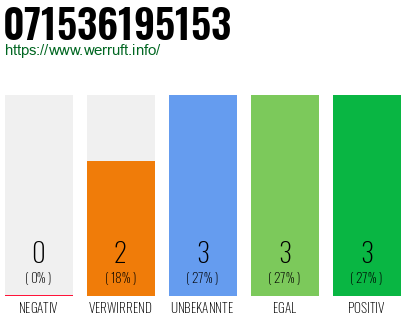 Rufnummer 071536195153 Telefonnummer 071536195153