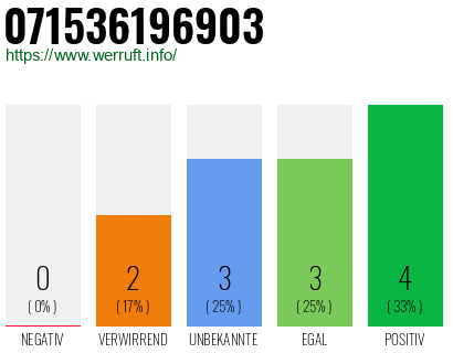 Rufnummer 071536196903 Telefonnummer 071536196903