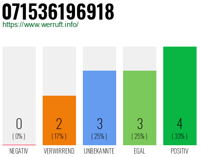 Rufnummer 071536196918 Telefonnummer 071536196918