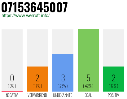 Rufnummer 07153645007 Telefonnummer 07153645007