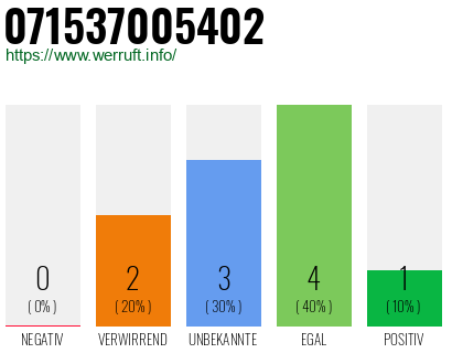 Rufnummer 071537005402 Telefonnummer 071537005402
