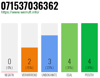 Rufnummer 071537036362 Telefonnummer 071537036362