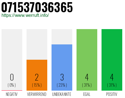 Rufnummer 071537036365 Telefonnummer 071537036365
