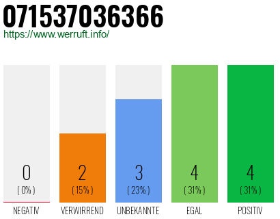 Rufnummer 071537036366 Telefonnummer 071537036366