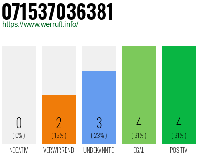 Rufnummer 071537036381 Telefonnummer 071537036381