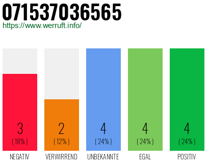 Rufnummer 071537036565 Telefonnummer 071537036565