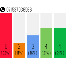 Rufnummer 071537036566 Telefonnummer 071537036566