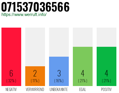 Rufnummer 071537036566 Telefonnummer 071537036566