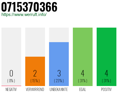 Rufnummer 0715370366 Telefonnummer 0715370366