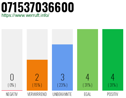 Rufnummer 071537036600 Telefonnummer 071537036600