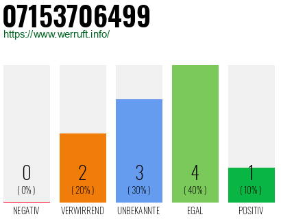 Telefonnummer 07153706499