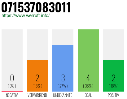 Rufnummer 071537083011 Telefonnummer 071537083011
