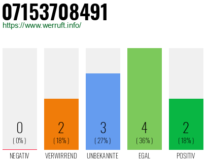 Rufnummer 07153708491 Telefonnummer 07153708491