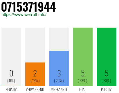 Rufnummer 0715371944 Telefonnummer 0715371944