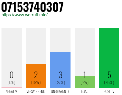 Rufnummer 07153740307 Telefonnummer 07153740307