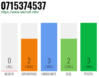 Rufnummer 0715374537 Telefonnummer 0715374537