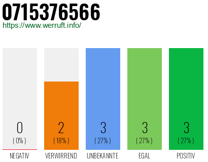Rufnummer 0715376566 Telefonnummer 0715376566