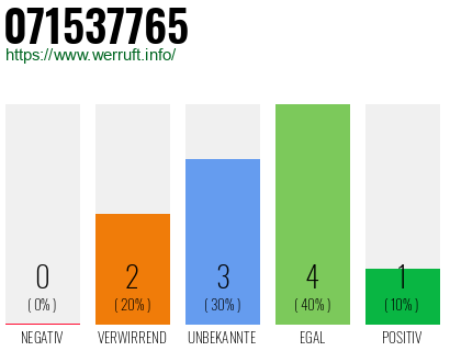 Rufnummer 071537765 Telefonnummer 071537765