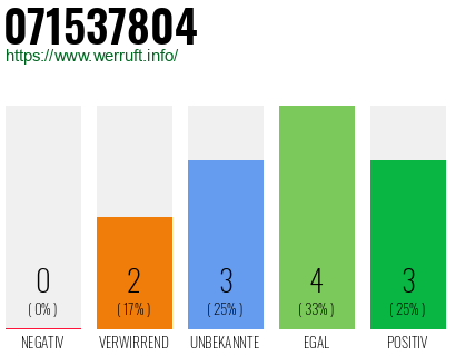Rufnummer 071537804 Telefonnummer 071537804