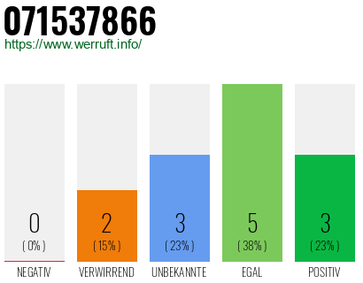Rufnummer 071537866 Telefonnummer 071537866