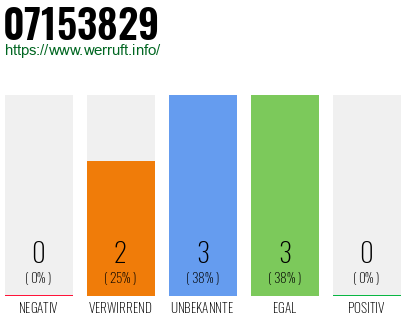 Rufnummer 07153829 Telefonnummer 07153829